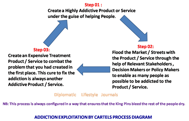 Addiction Exploitation by Cartels Process Diagram