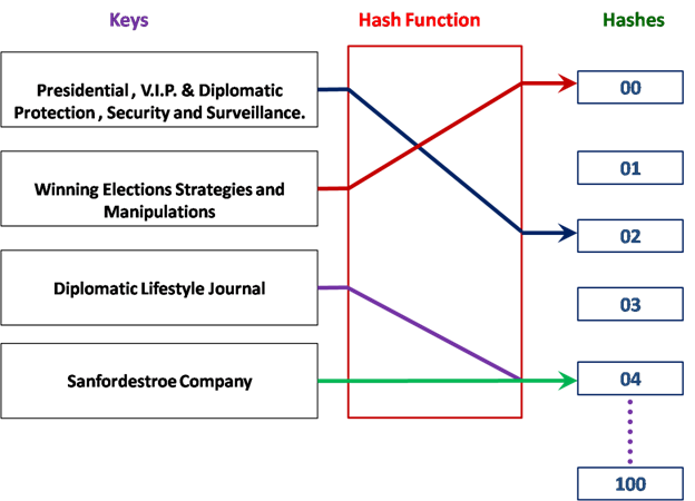 Hash Function Mapping diagram